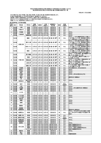 令和3年度第2学期末および第3学期始め（冬季休業およびその前後）における県立高等学校および県立中学校の転・編入学試験の実施予定一覧