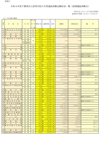 令和4年度千葉県私立高等学校入学者選抜試験志願状況一覧（前期選抜試験分）