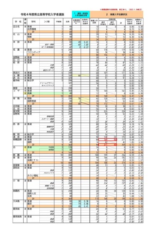 沖縄県公立高校入学者選抜　推薦入学の志願状況・倍率