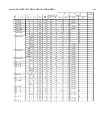 偏差 値 県 高校 栃木 栃木県｜高校偏差値ランキング情報｜令和3年度（2021年度）