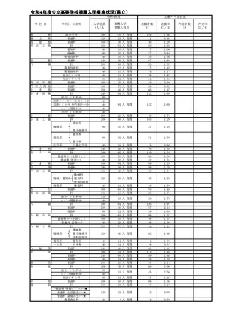 令和4年度公立高等学校推薦入学実施状況（県立）