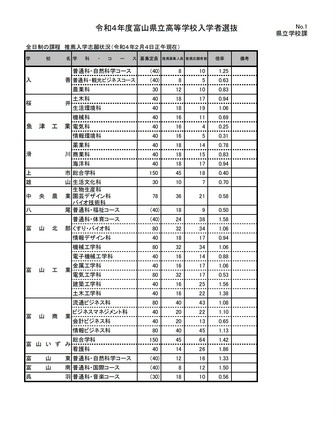 令和4年度富山県立高等学校推薦入学志願状況（2022年2月4日正午現在）