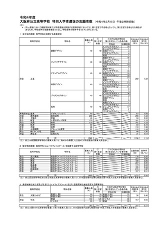 令和４年度　大阪府公立高等学校 特別入学者選抜の志願者数