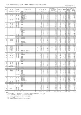 令和4年度香川県公立高等学校　一般選抜　出願者数（2/15現在）