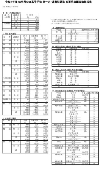 令和4年度岐阜県公立高等学校第1次・連携型選抜 変更前出願者数総括表