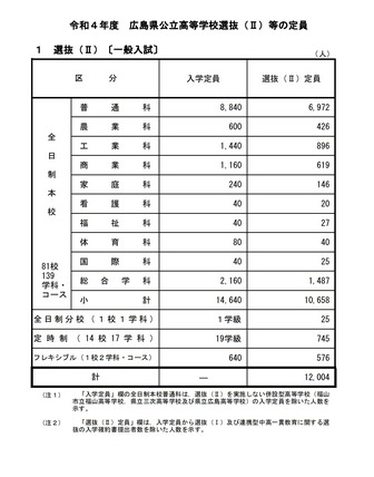 令和4年度広島県公立高等学校選抜（II）等の定員