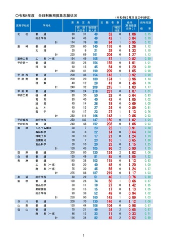 全日制後期募集志願状況