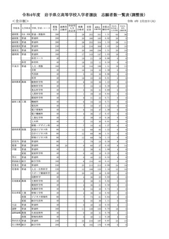 令和4年度岩手県立高等学校入学者選抜 志願者数一覧表（調整後）全日制