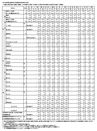 令和4年度東京都立高等学校入学者選抜受検状況（総括表）