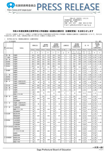 各学校における一般選抜志願状況（志願変更後）1/3