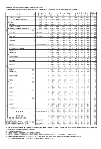令和4年度東京都立高等学校入学者選抜入学手続状況総括表（全日制）
