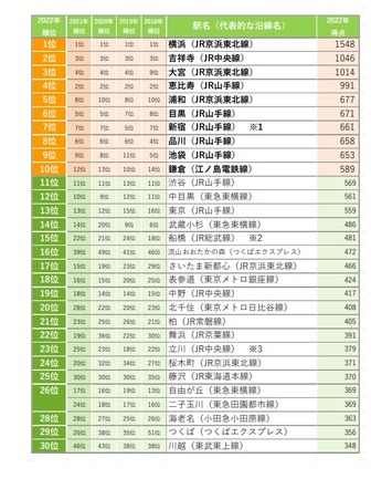 住みたい街（駅）ランキング（1位～30位）