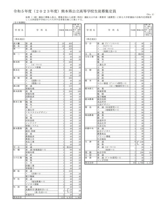 令和5年度（2023年度）熊本県公立高等学校生徒募集定員