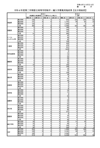 令和4年度第二学期都立高等学校転学・編入学募集実施結果【全日制総括】