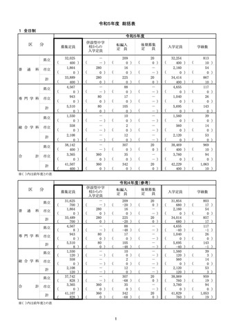 令和5年度神奈川県公立高等学校生徒入学定員計画【総括表：全日制】