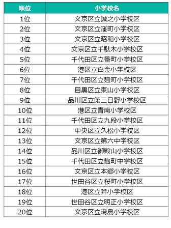 東京23区人気公立小学校区ランキング2022