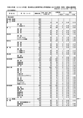 令和5年度（2023年度）熊本県公立高等学校入学者選抜における前期（特色）選抜出願者数＜全日制課程＞