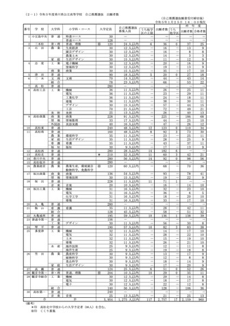 令和5年度香川県公立高等学校 自己推薦選抜 出願者数