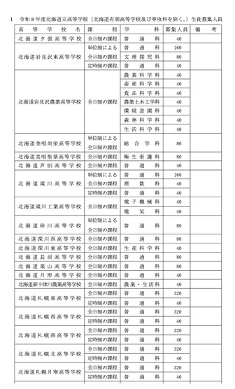 令和8年度北海道立高等学校（有朋高校および専攻科を除く）生徒募集人員