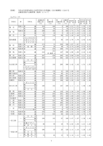 2026年度愛知県公立高等学校入学者選抜（全日制課程）における志願変更後の志願者数（最終）について