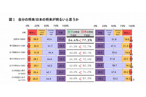 「つながっていたいが、リセットしたいことがある」…裏腹マインドの若者像 画像