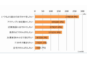 【GW】家族で行きたいのは「テーマパーク・遊園地」…予算は3万円以下 画像