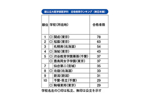国公立大医学部合格者数ランキング、東日本1位「開成」 画像