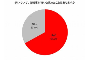 自転車でヒヤリ77％が経験、損害賠償保険の未加入者も7割以上に 画像