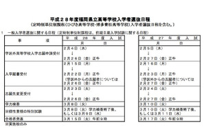 【高校受験2016】福岡県立高校の入試日程発表、一般入試は3/8 画像