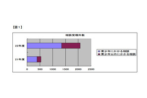 青少年携帯トラブルデスク、相談内容のトップは「架空請求」 画像