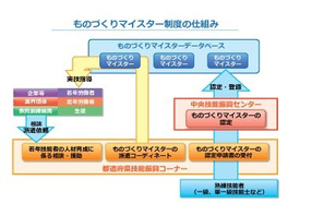 厚労省「ものづくりマイスター」データベース公開 画像