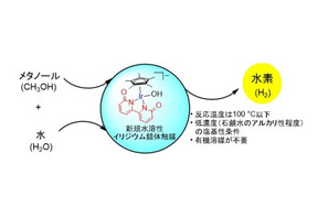 京大研究チーム、メタノール水溶液から水素を生成する触媒を開発 画像