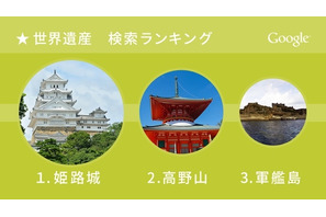 Google、今年もっとも検索された日本の世界遺産ランキング発表 画像