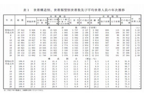 「生活が苦しい」6割超、子育て世帯はさらに深刻…厚労省 画像