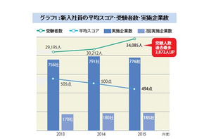 TOEIC、2015年度新卒内定者の平均スコアは544点 画像