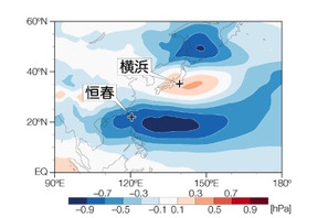 日本の大気圧、アジアの天候や米収穫量と相関…東大ら共同研究 画像