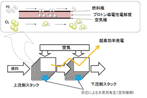 九州大学と東京ガス、発電効率向上技術の理論設計に成功 画像