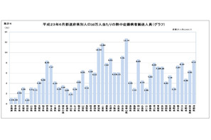 6月の熱中症による救急搬送数は6,980人…昨年比3倍 画像