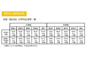 【全国学力テスト】平均正答率1位は…小学校が秋田、中学校が福井 画像