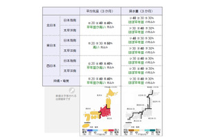 【シルバーウィーク2015】9-11月の3か月予報発表…大型連休や運動会の天気は 画像