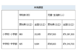 【全国学力テスト】愛知県、結果分析プログラムで課題解決ねらう 画像