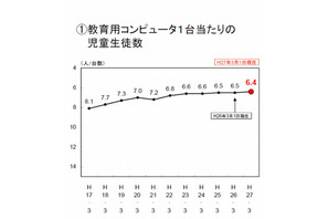 最高は佐賀2.6人、コンピュータ1台当たりの児童生徒数 画像