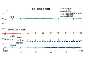 大学進学率66.8％で過去最高…東京都学校基本調査2015 画像