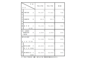 【高校受験2016】東京都、公私立高募集人数公表…前年比500人増 画像