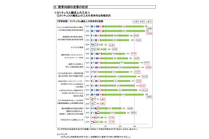 454大学がアクティブラーニング導入に前進…文科省調査 画像