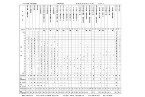 【中学受験2016】首都圏模試（10/12）、志望校別の度数分布表…開成は前年比増 画像