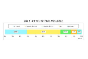 子育て「負担・不安」は7割超、経済的理由が影…厚労省調査 画像