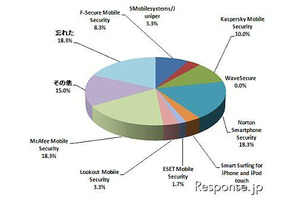 あなたのスマホは大丈夫？　セキュリティ対策は36％ 画像