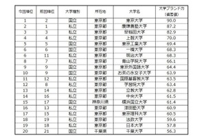 大学ブランド力ランキング2015-2016、東大1位に返り咲き 画像