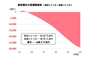 子どもの貧困対策、放置した場合の経済的損失は2.9兆円…日本財団 画像